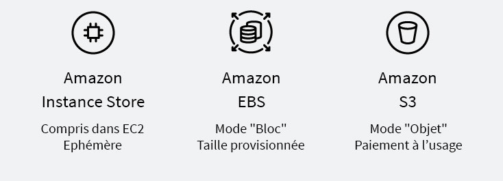 Amazon S3 vs EBS vs Instance Store