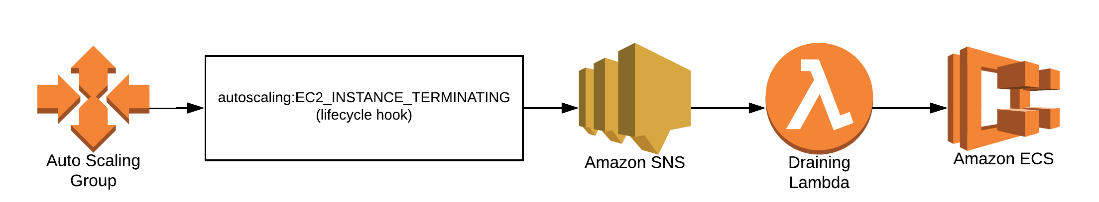 ECS instance draining 1/2