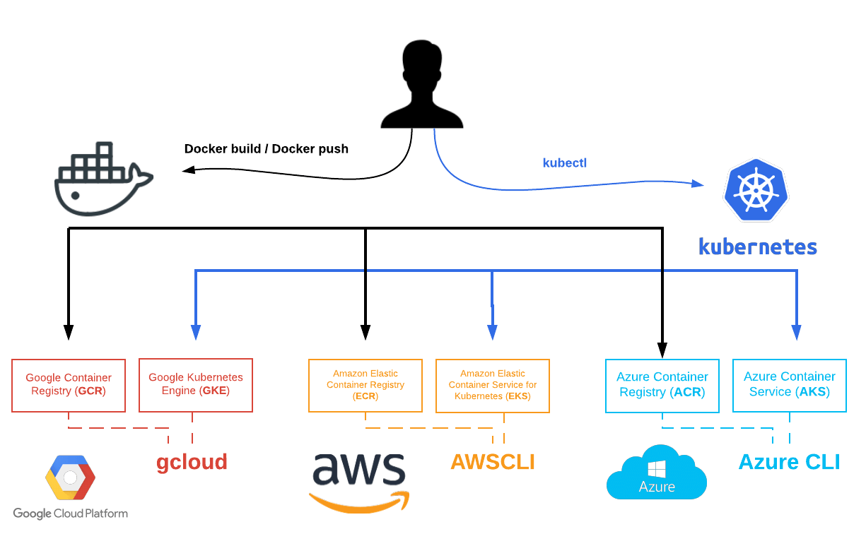 Schéma global des outils