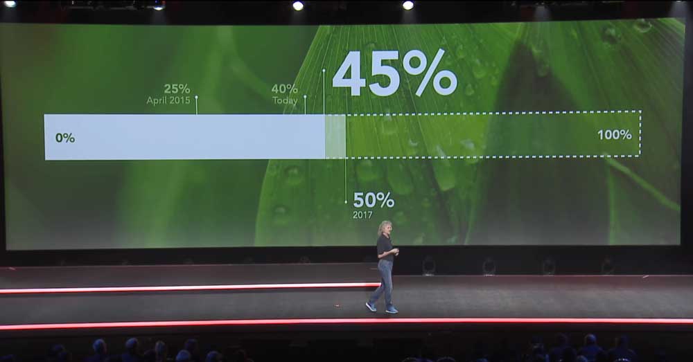 50% de l'énergie utilisée par AWS est verte