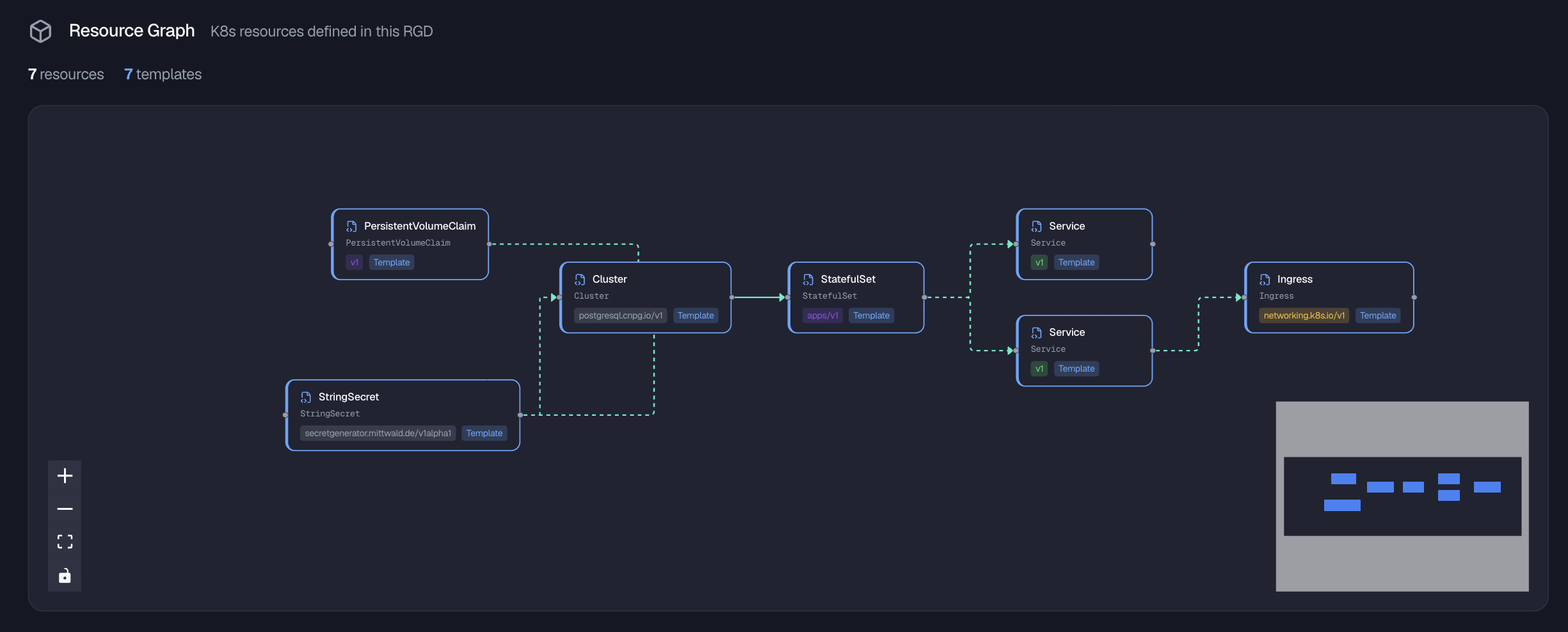 kro + Knodex : du ResourceGraphDefinition au catalogue de services