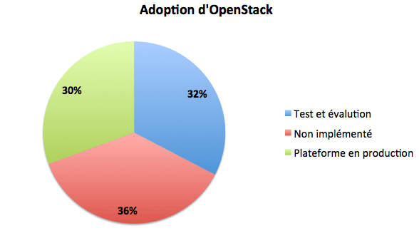 Use case d'adoption d'OpenS   tack