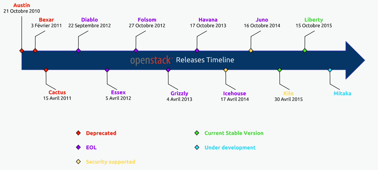 OpenStack releases timeline