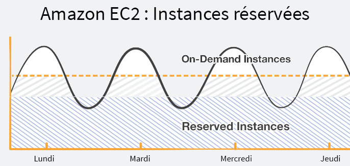 Réservations d'instances AWS