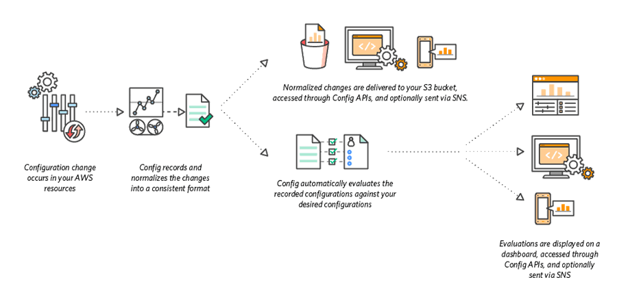 AWS Config Rule