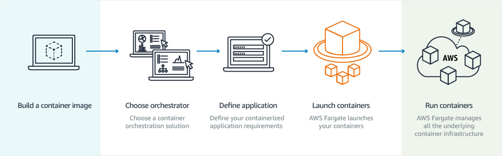 AWS Fargate