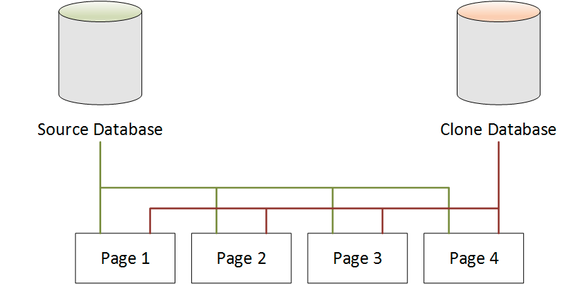 Clonage rapid MySQL avec Aurora