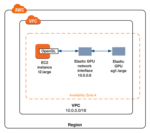 Clonage rapid MySQL avec Aurora