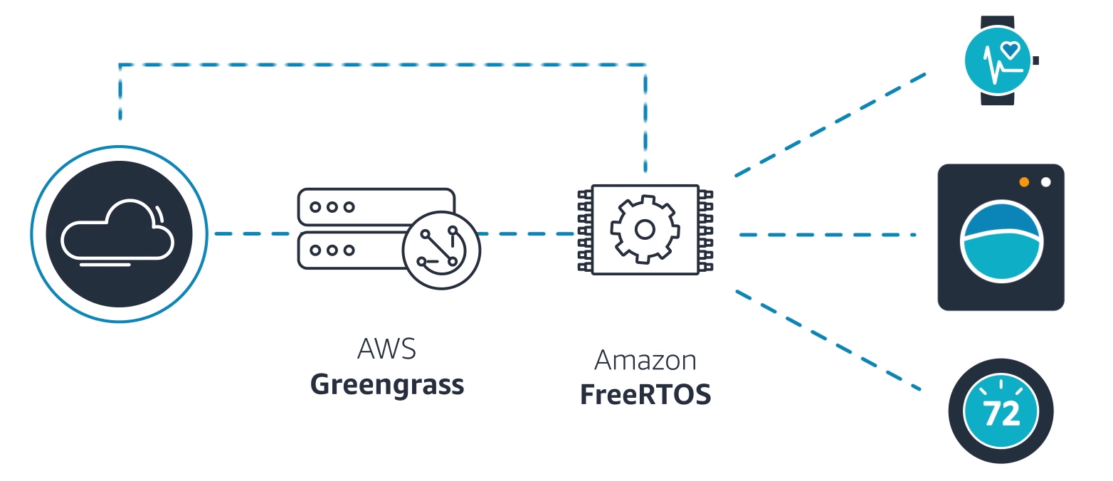 AWS FreeRTOS