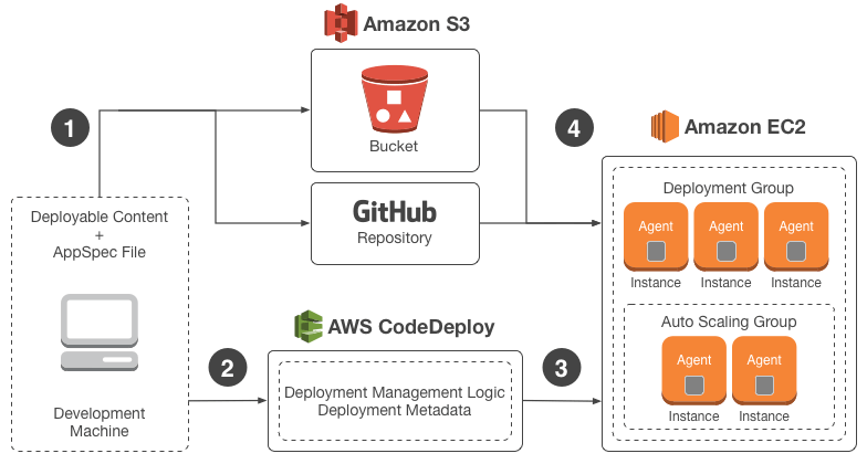 AWS CodeDeploy