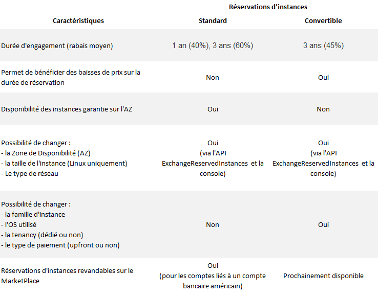 Comparaison des réservations d'instances AWS standard et convertibles