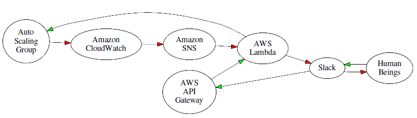 Amazon Lambda et Slack
