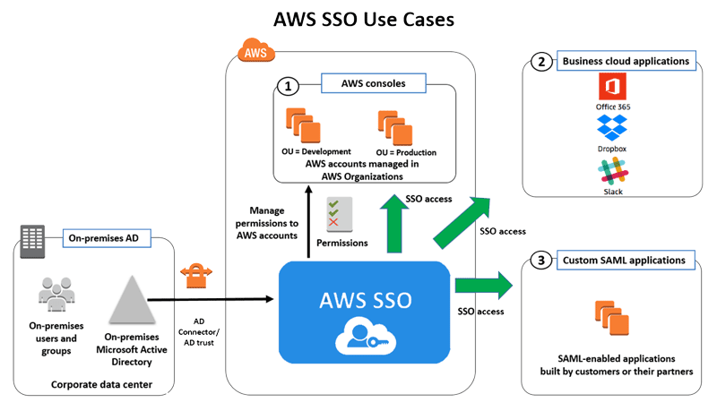 AWS Single Sign-On (SSO)