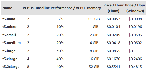 T3 Instances pricing